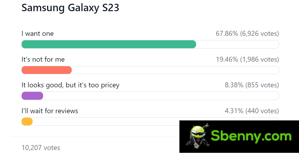 Weekly Survey Results: Samsung Galaxy S23 range is off to a flying start