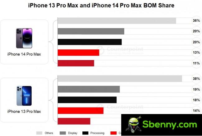 iPhone 14 Pro Max BoM Sharing vs 13 Pro Max