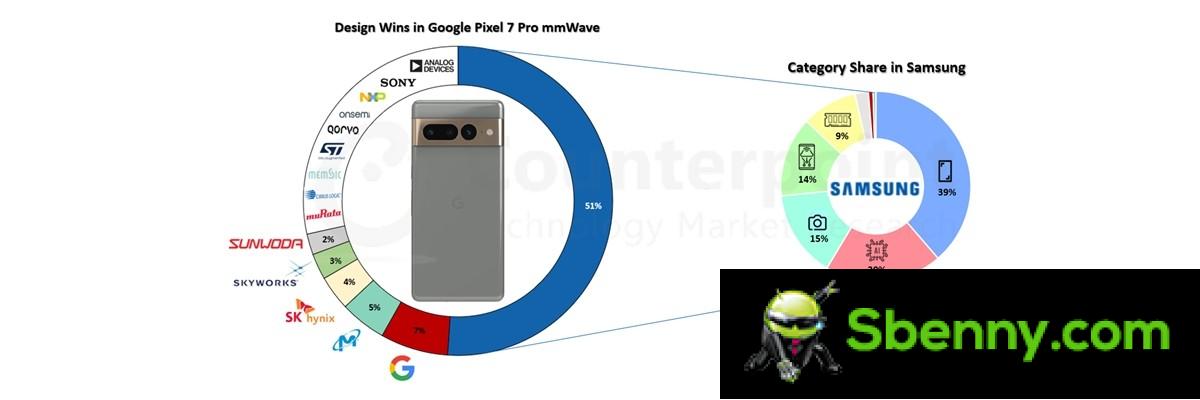 Counterpoint: Half of the Google Pixel 7 Pro is made up of Samsung components