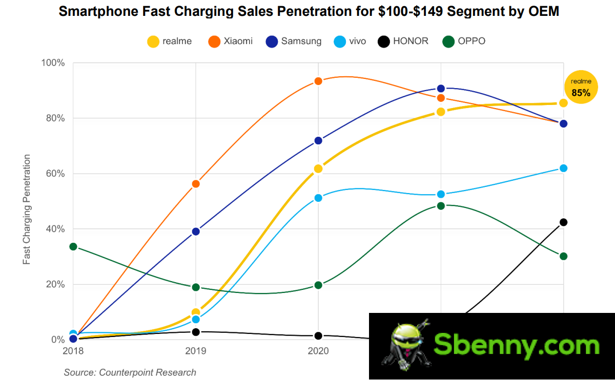 Most Realme phones this year will support 33W or faster charging