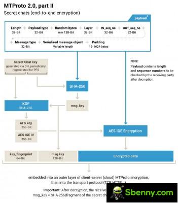 A visualization of the MTProto 2.0 protocol
