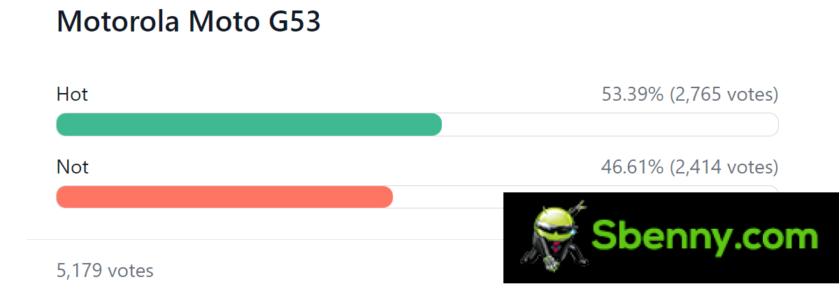 Weekly Poll Results: Motorola's new mid-rangers divide opinions