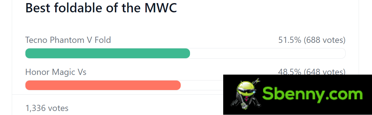 Weekly Poll Results: Honor, Tecno, vivo and TCL phones voted best at MWC 2023