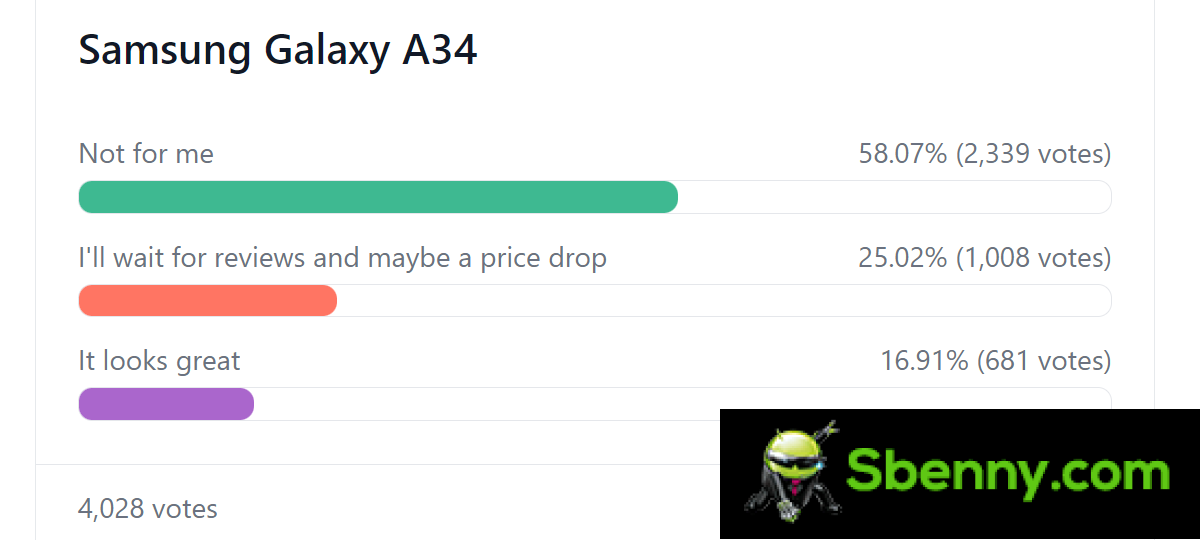 Weekly Survey Results: Galaxy A54 arouses interest, but reviews will decide its fate