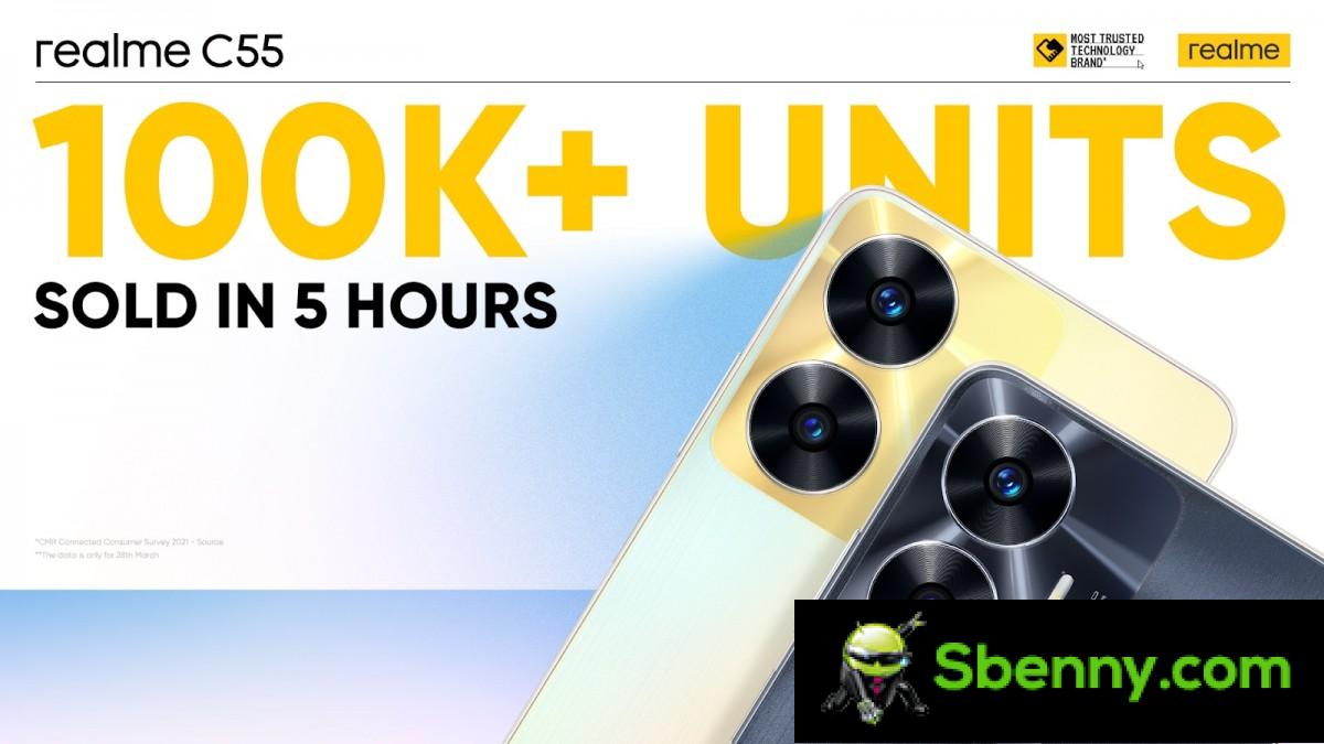 Over 100,000 Realme C55 units moved within 5 hours of its first sale in India