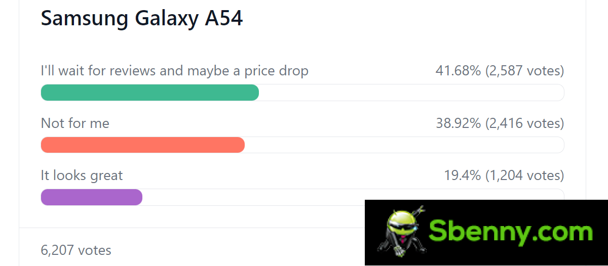 Weekly Survey Results: Galaxy A54 arouses interest, but reviews will decide its fate