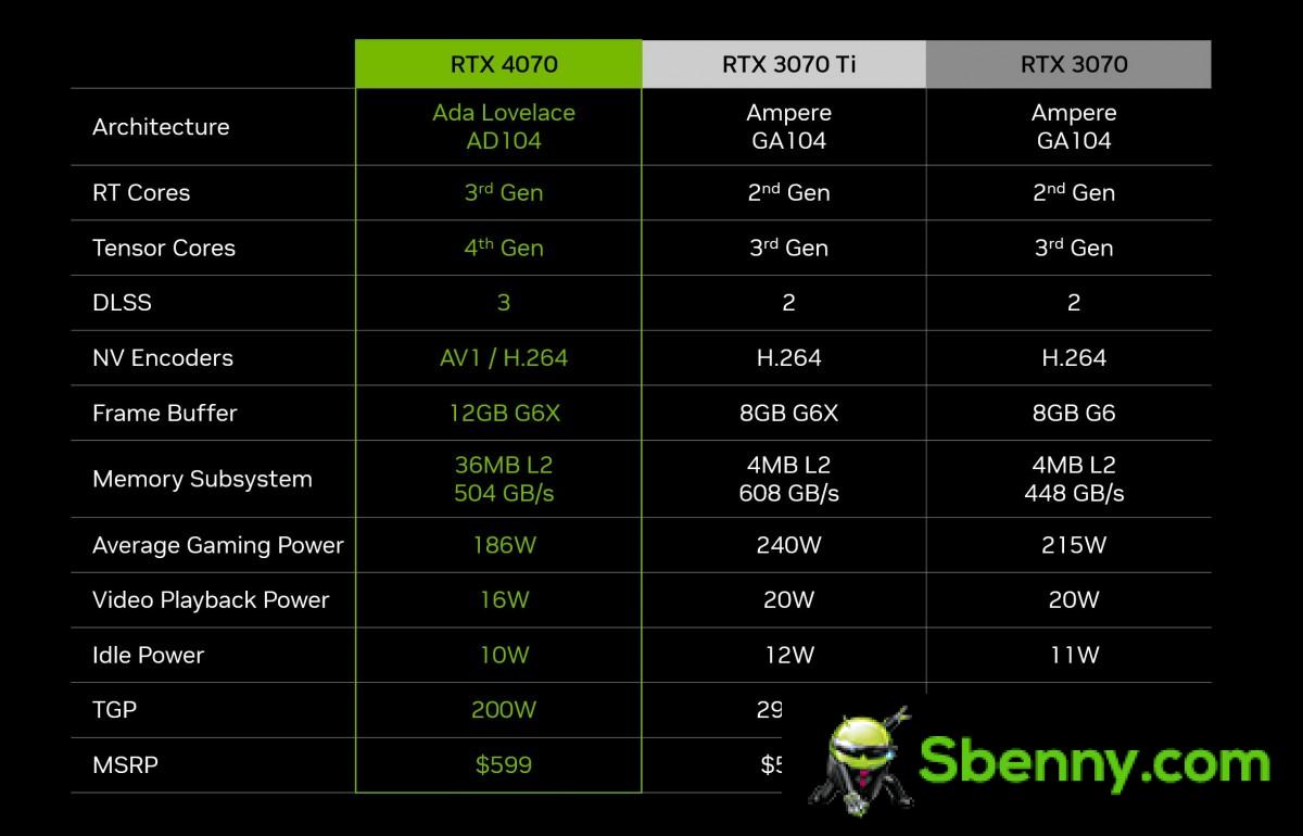 Nvidia announces GeForce RTX 4070 for $599