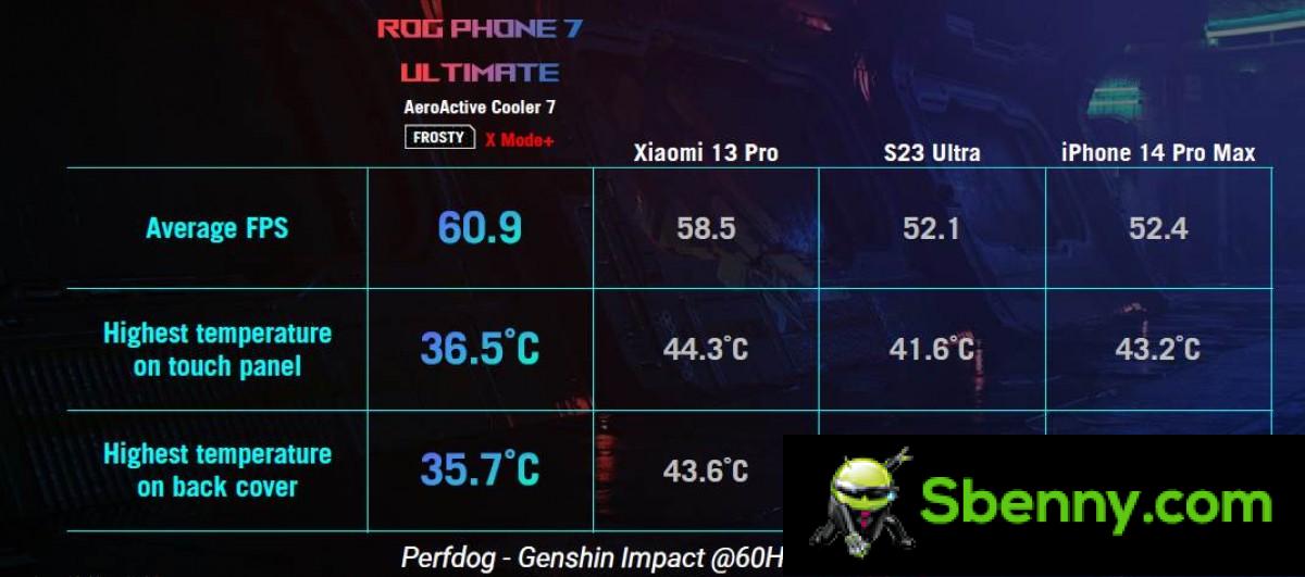 Asus ROG Phone 7 and 7 Ultimate arrive with Snapdragon 8 Gen 2