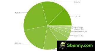 Android version market share: January (left) versus now (right)
