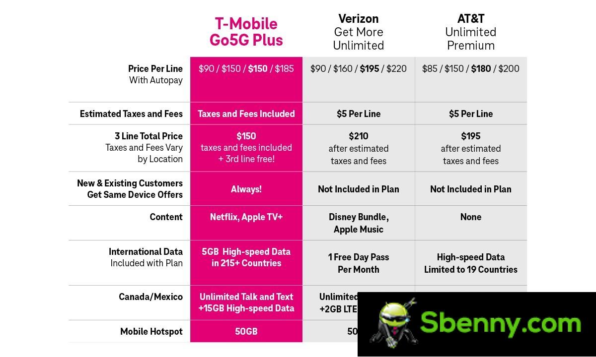 T-Mobile wants to help you escape Verizon and AT&T's three-year plans 