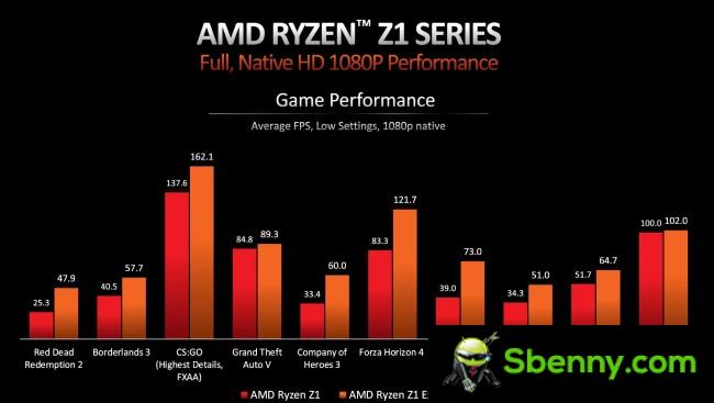 AMD Ryzen Z1 series performance benchmark