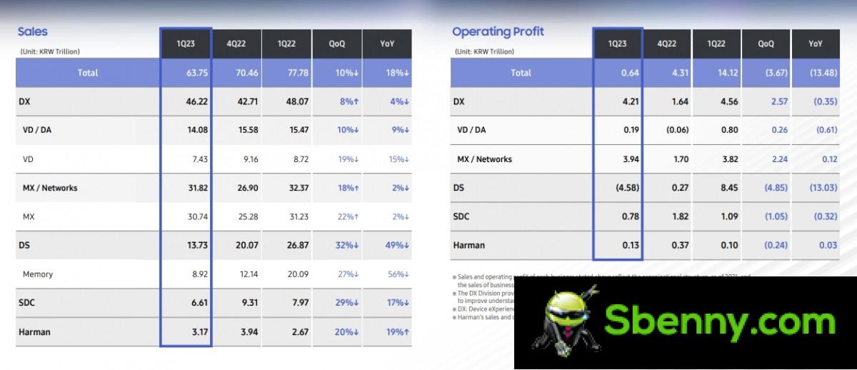 Samsung strengthens smartphone sales positions in Q1 despite horrific overall results