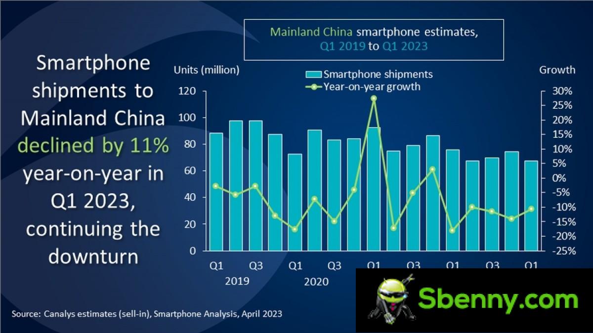 Canalys: Q1 smartphone market drops by 11% in China, Apple takes the lead