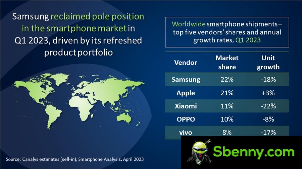 Canalys: global smartphone shipments in the first quarter amounted to 270 million units, market still contracting