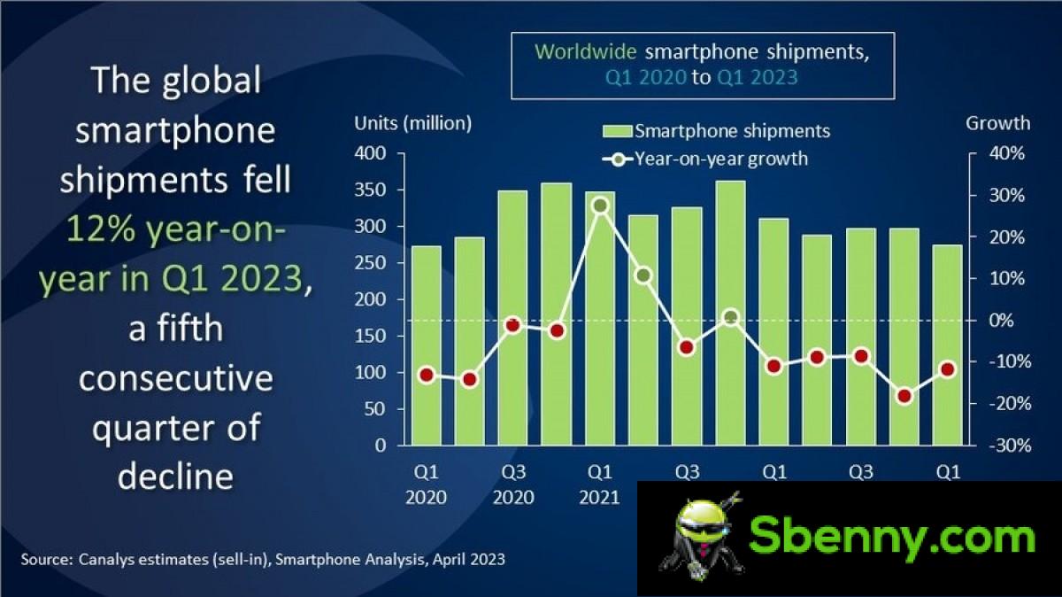 Canalys: smartphone market decreases 12% more in the first quarter of 2023