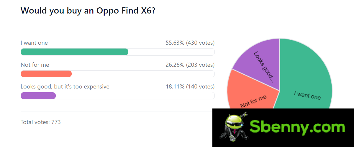 Results of the weekly survey: Oppo Find X6 and Find X6 Pro win the favor of fans