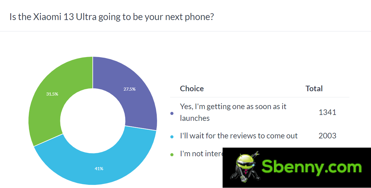 Results of the weekly survey: the fate of Xiaomi 13 Ultra will be decided by the reviews