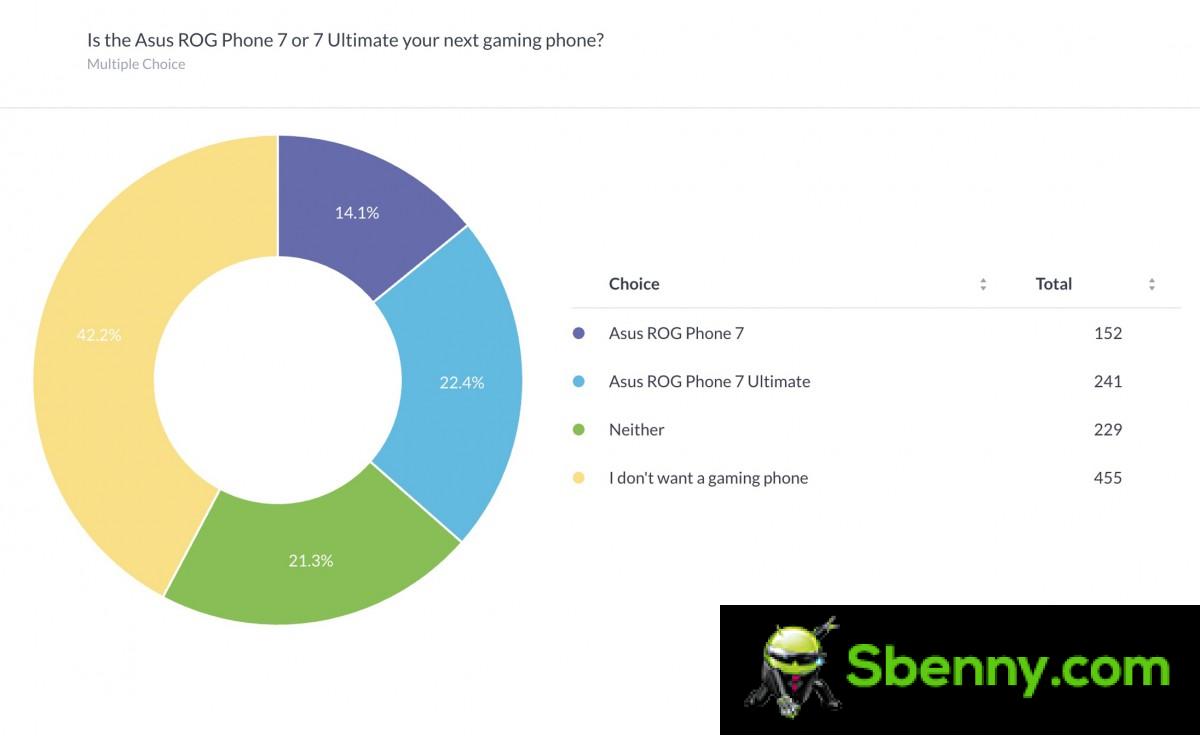 Weekly Survey Results: ROG Phone 7 Ultimate much loved, but gaming phones still aren't for everyone