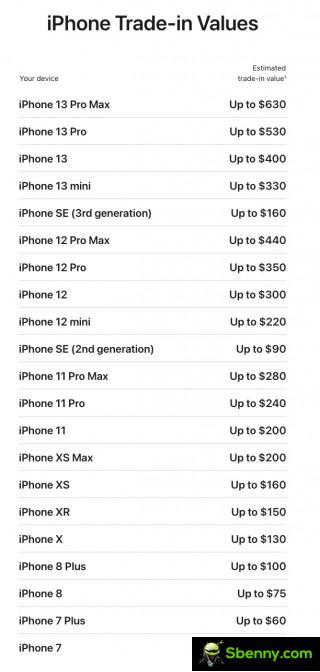 Trade-in values ​​for iPhones and Android phones