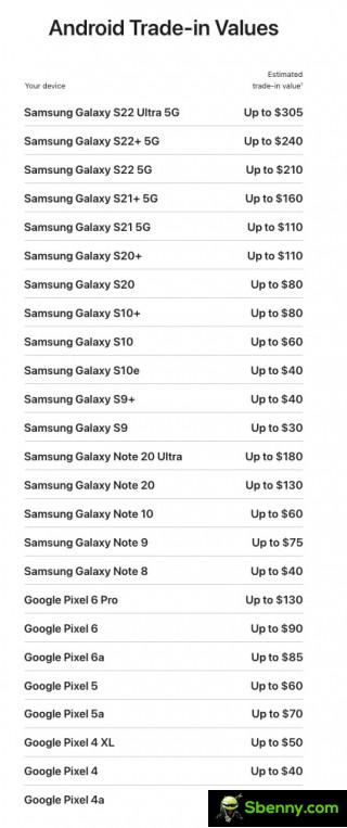 Trade-in values ​​for iPhones and Android phones