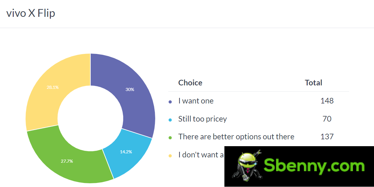 Results of the weekly survey: vivo foldables attract interest, but the X Fold2 may need a price reduction