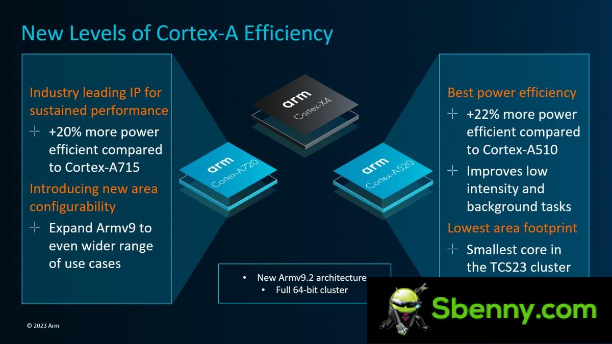ARM unveils Cortex-X4, its fastest CPU ever, followed by Cortex-A720 and A520, fifth generation GPUs