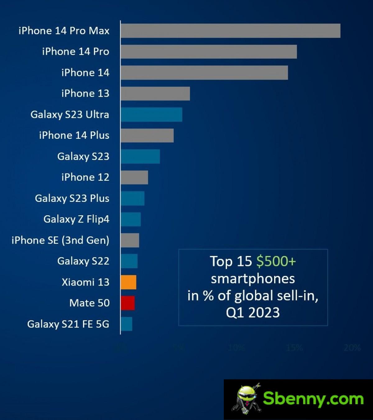 Canalys: three iPhone 14 devices were the top 3 best-selling flagships in the first quarter of 2023