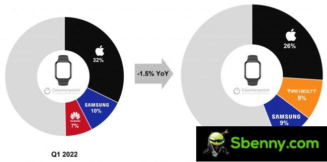 Top 3 smartwatch brands, Q1 2022 vs Q1 2023