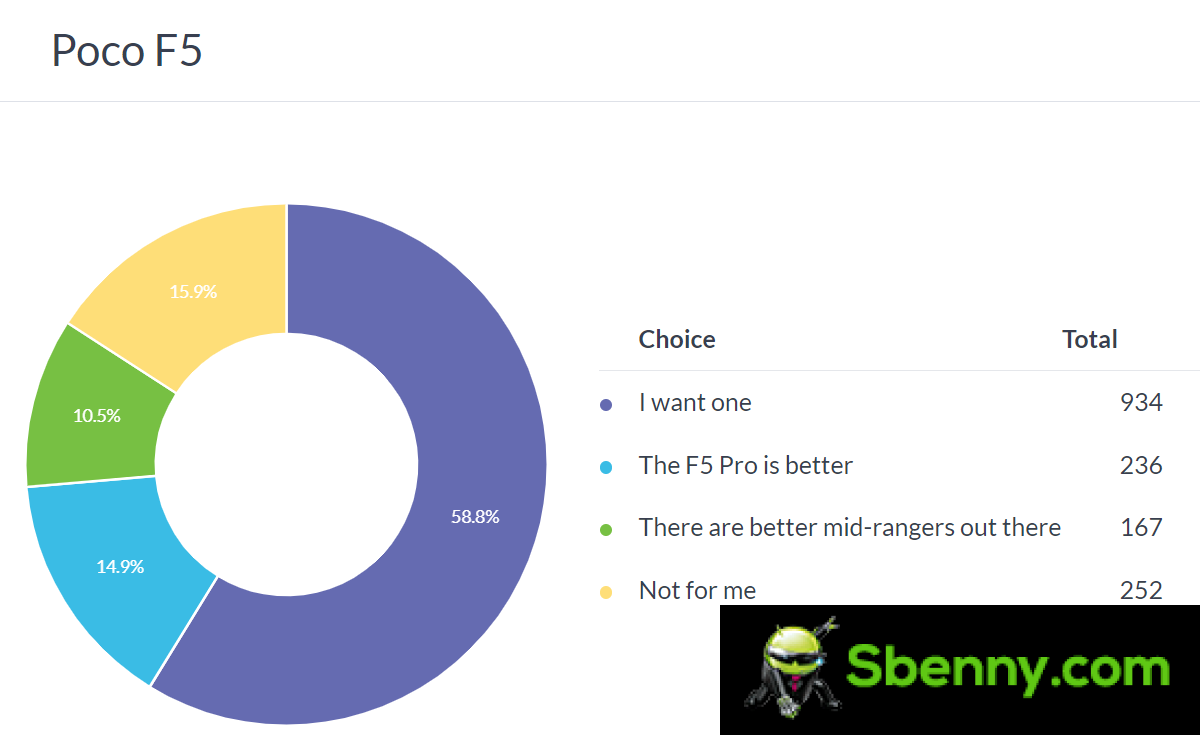 Weekly survey results: Poco F5 is showered with love, F5 Pro proves less popular