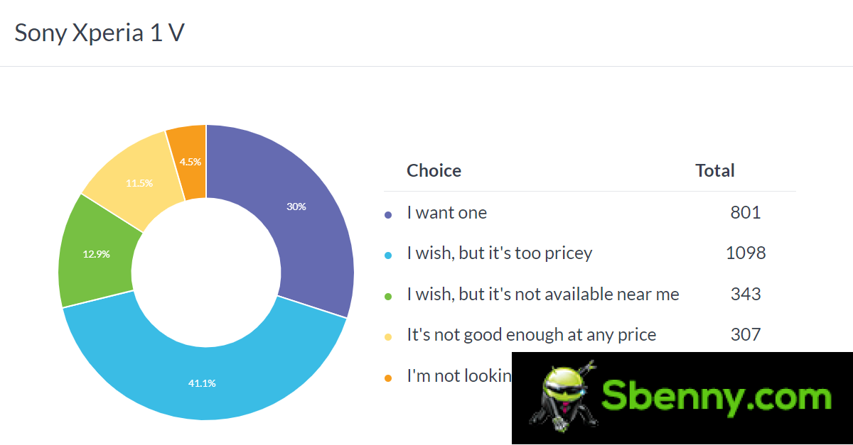 Weekly survey results: the Sony Xperia 1 V is liked but expensive, the Xperia 10 V is not convincing