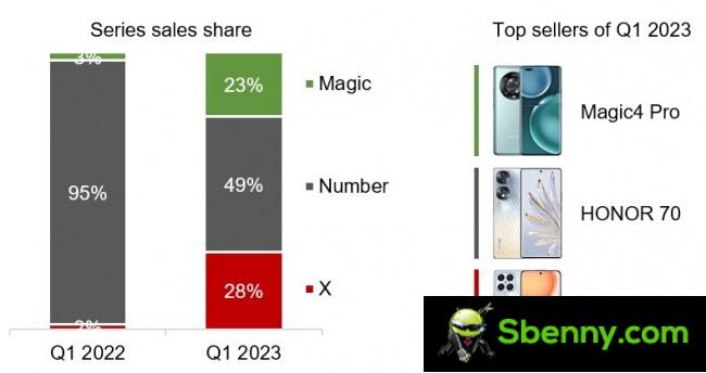Breakdown of the Honor portfolio in Europe