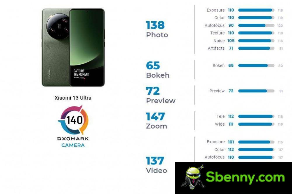 Xiaomi 13 Ultra is the 14th best cameraphone from DXOMARK