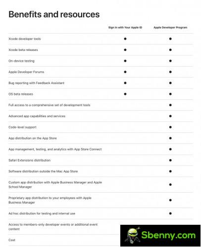Comparison of levels of the Apple Developer Program