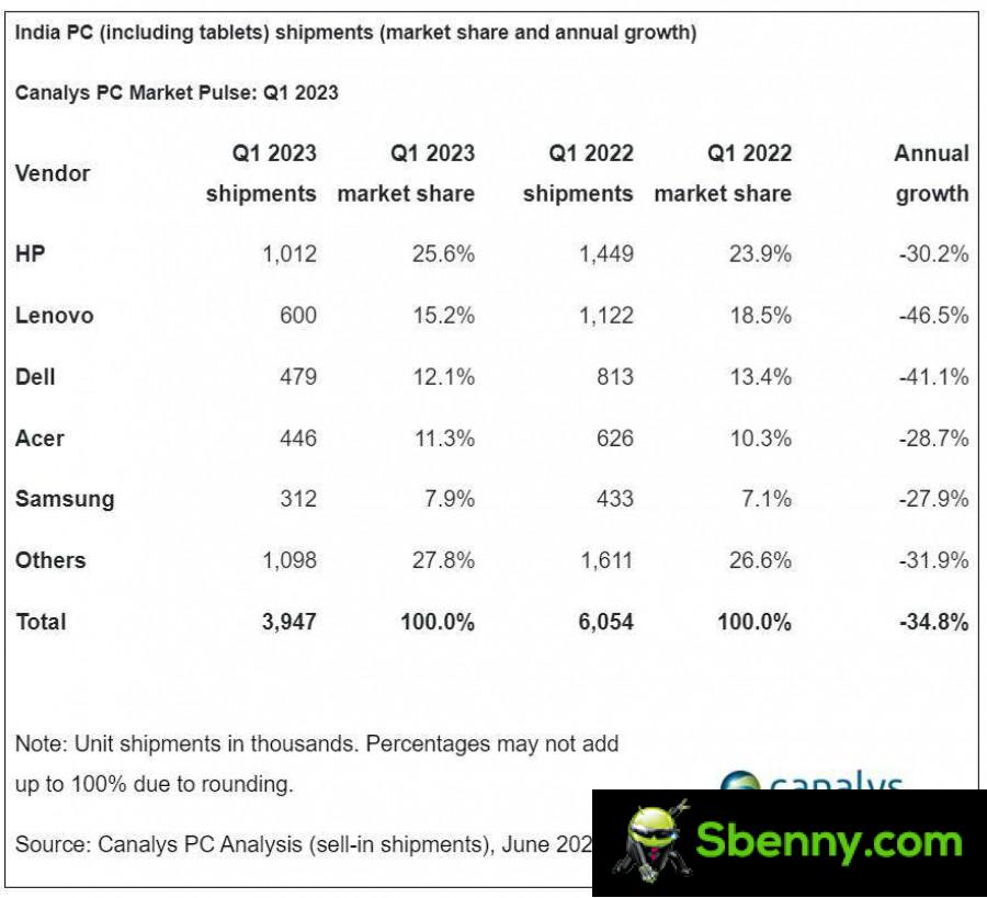 India's PC market declined in Q1 2023 but is still above pre-pandemic levels
