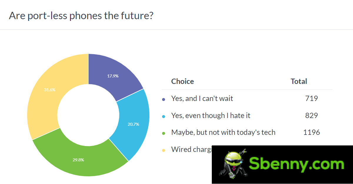Weekly Poll Results: Portless phones could be the future—an unfortunate future, according to most