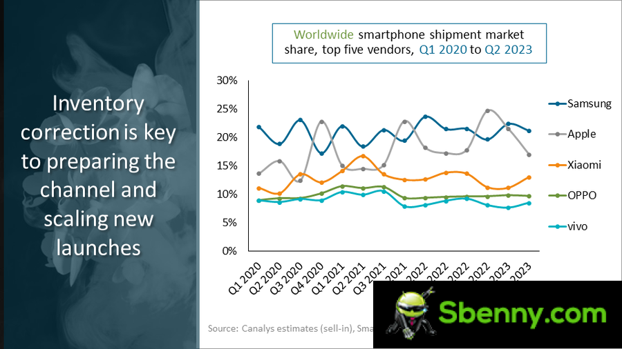 Canalys: the smartphone market decreases by 11% in the second quarter but shows signs of recovery