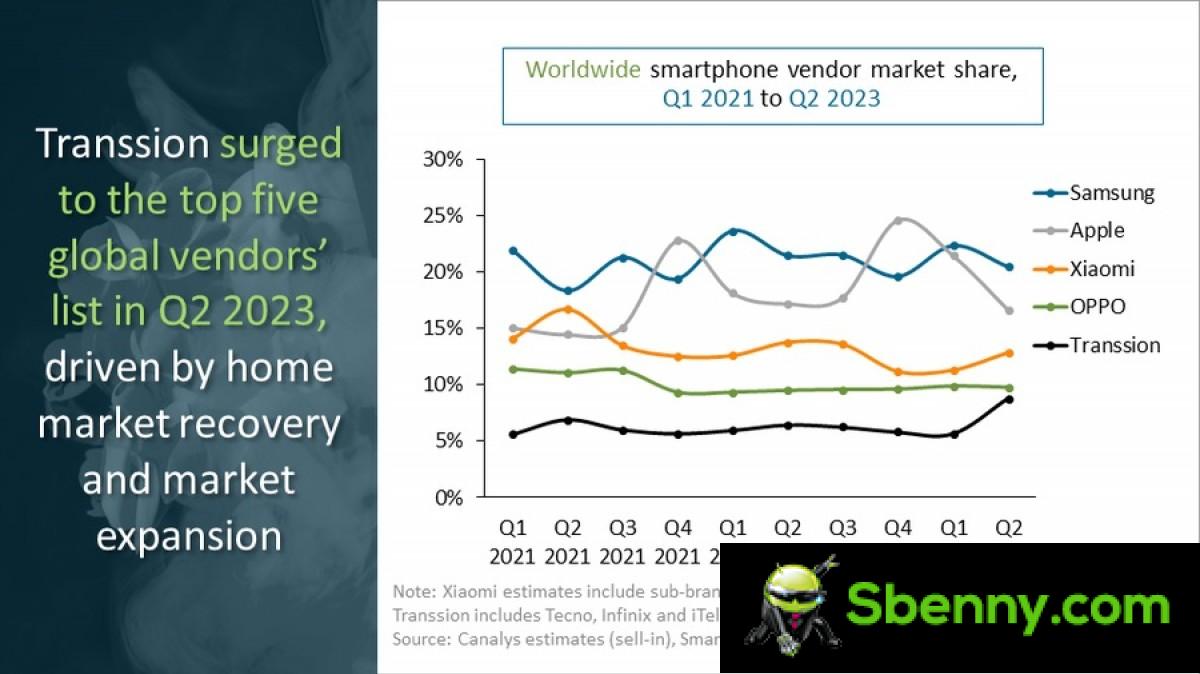 Canalys: Global smartphone shipment down 10% in Q2, Transsion is now a top-five vendor
