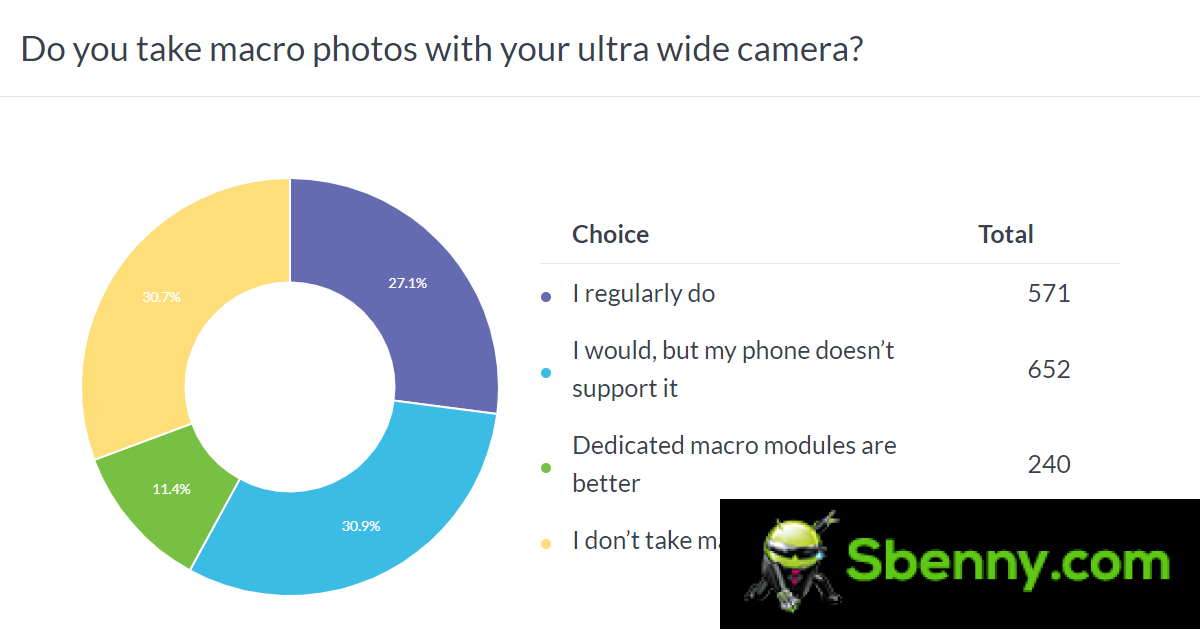 Weekly Survey Results: Macro-enabled ultra-wide-angle cameras see a lot of love