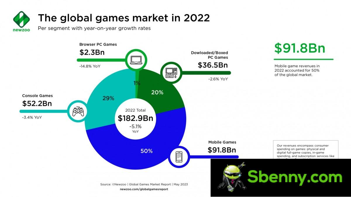 The gaming market in 2022, visualized
