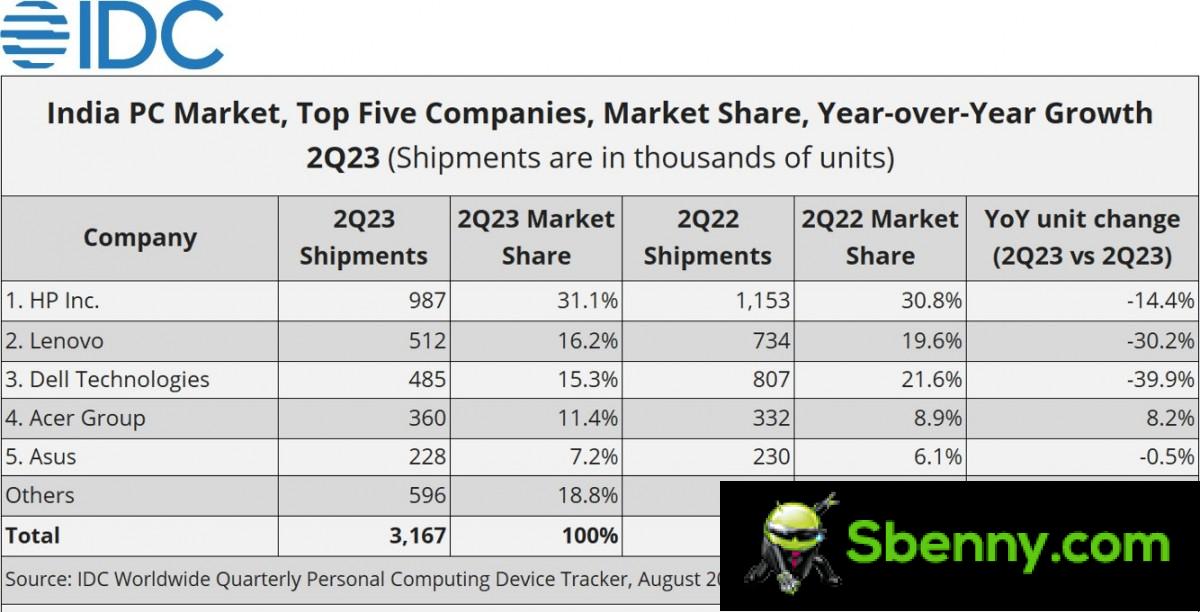 IDC: Indian PC market continues to drop, shrinks 15YoY