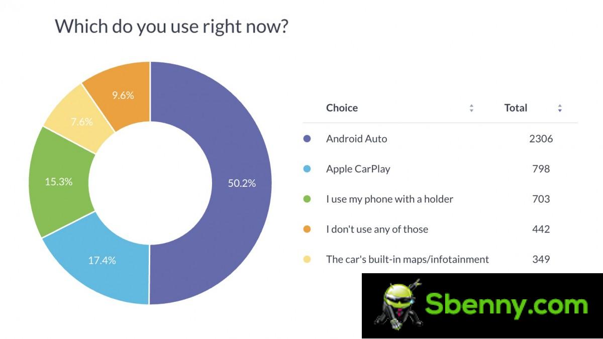 Weekly Survey Results: Android Auto is a fan favorite, Apple CarPlay also has its fans