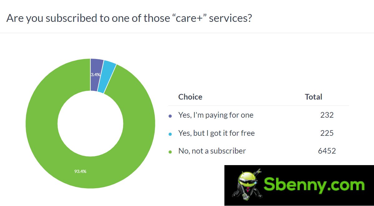 Weekly survey results: Most people have a glass protector and a silicone case on their phone