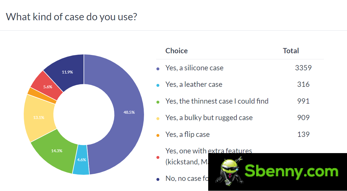 Weekly survey results: Most people have a glass protector and a silicone case on their phone