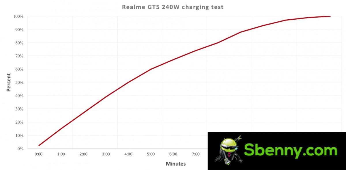 Realme GT5 240W charging test 