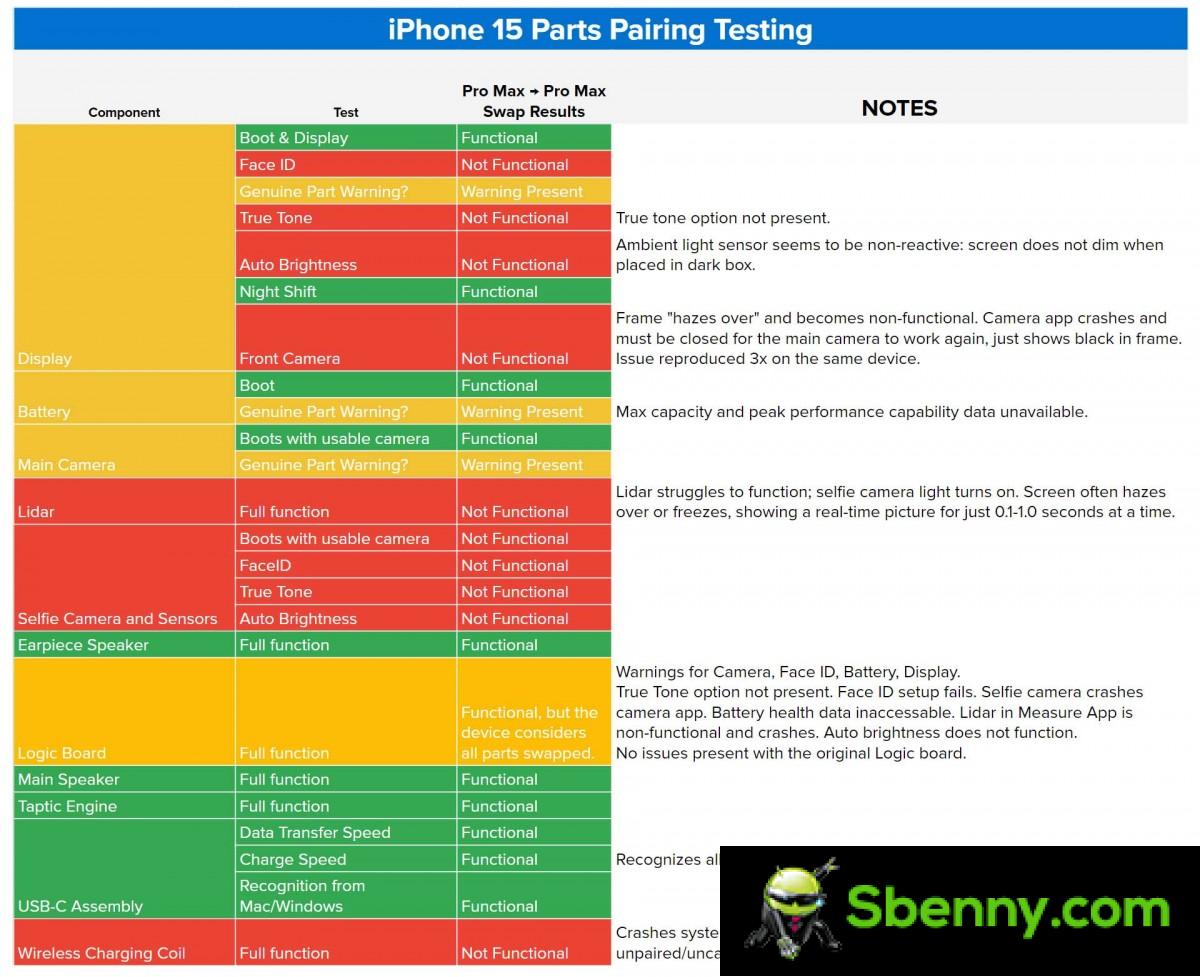 The iPhone 15 Pro Max teardown on iFixit reveals much the same thing