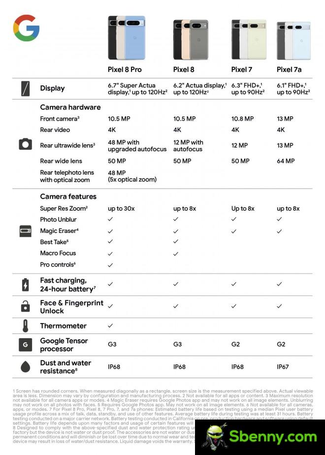 Google Pixel 8 and Pixel 8 Pro specifications leaked