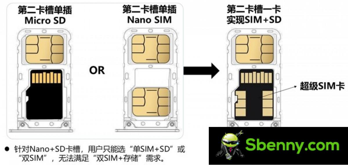 SuperSIMs combined SIM and microSD cards into one package