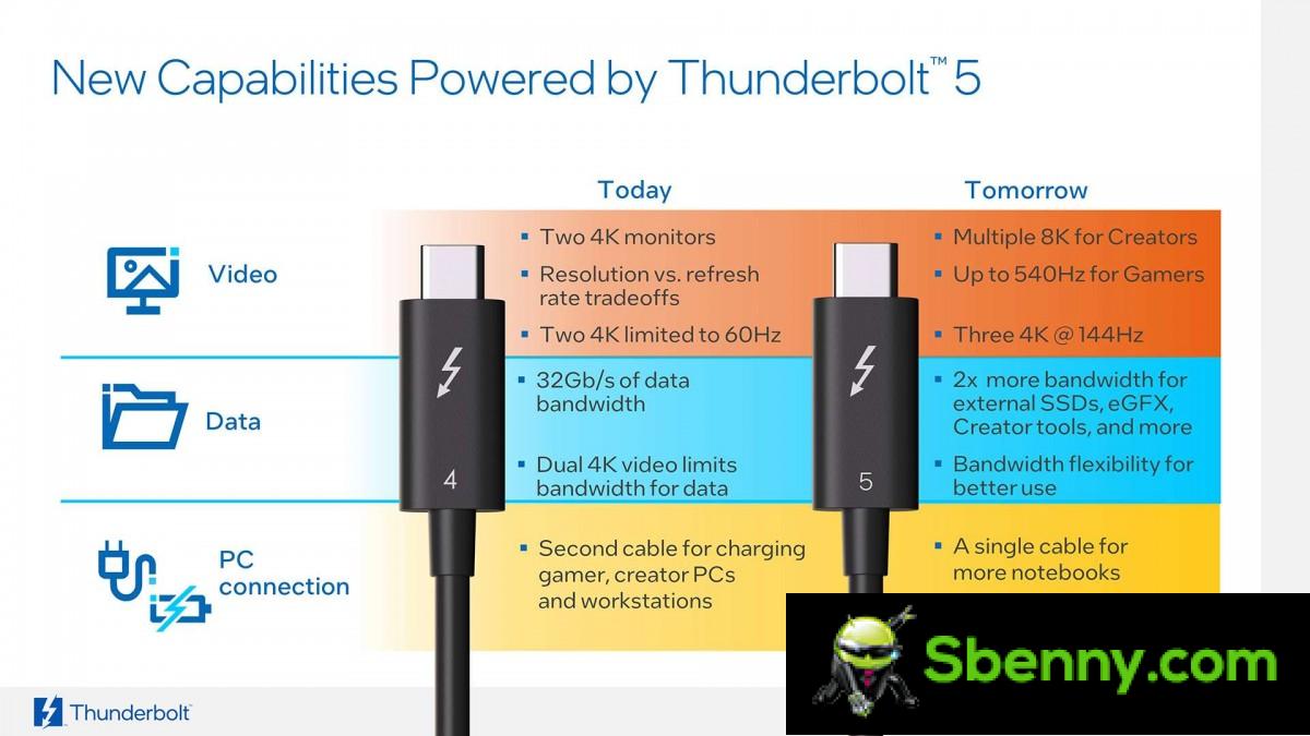 Intel introduces Thunderbolt 5 with bandwidth up to 120 Gbps