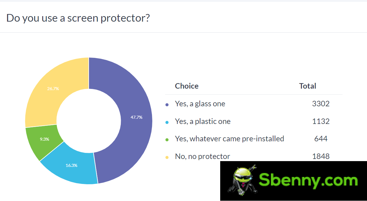 Weekly survey results: Most people have a glass protector and a silicone case on their phone