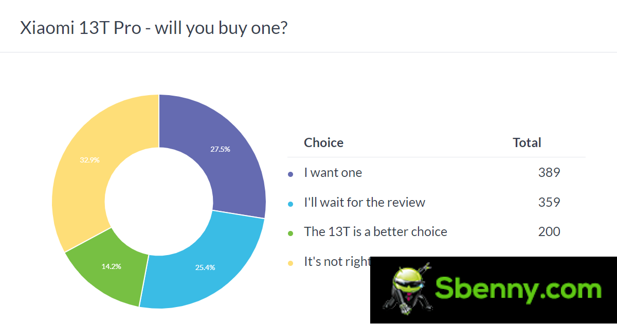 Weekly survey results: Xiaomi 13T Pro is more popular than 13T, both need good reviews